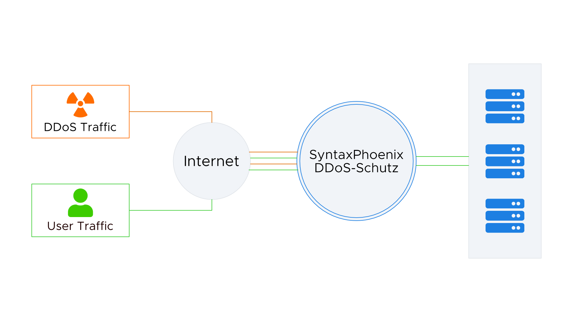 Diagramm mit Traffic-Fluss des SyntaxPhoenix Security-Shield. Nutzer und DDoS-Traffic sammeln sich im Internet und kommen gemeinsam an dem SyntaxPhoenix Security-Shield an. Hier kommt aber nur der Traffic der Nutzer durch zu den Servern.