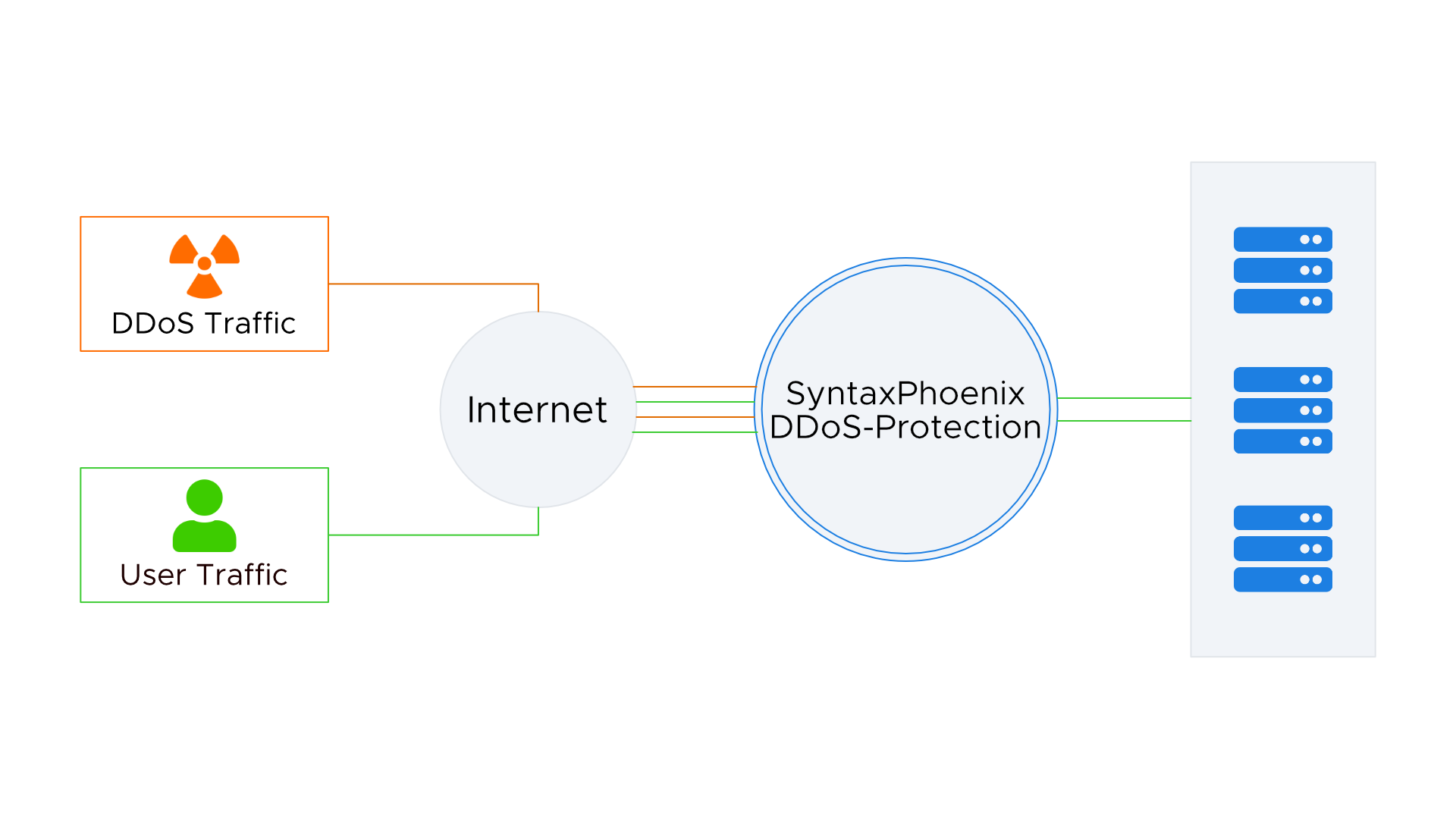 Diagram showing the traffic flow of the SyntaxPhoenix DDoS protection. Users and DDoS traffic collect on the Internet and arrive together at the SyntaxPhoenix DDoS protection. But the protection only allows the traffic of the users to come through to the servers.
